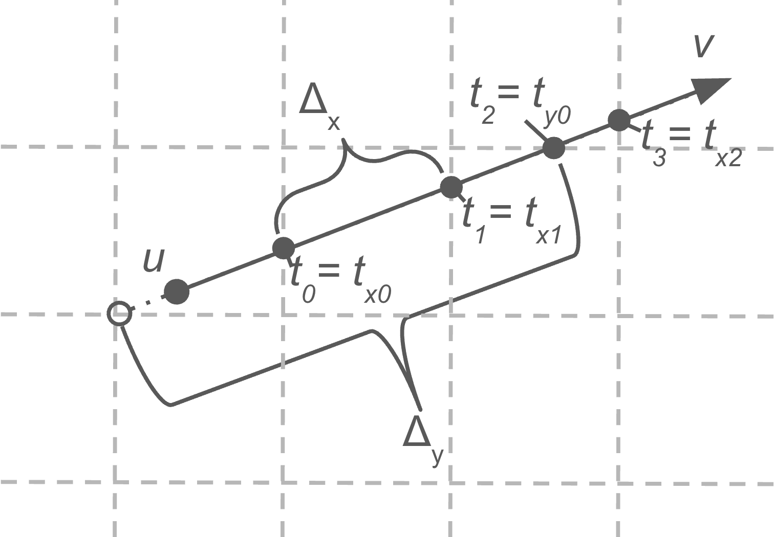 Illustration of meaning of variables on a graph in R^2