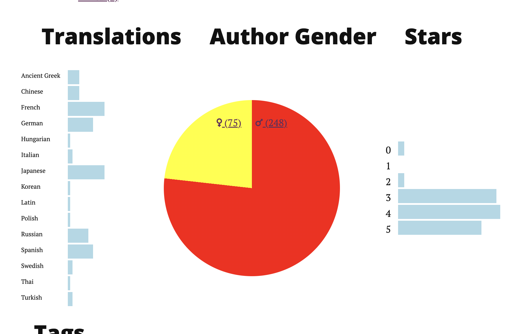 infographic showing I read way too many men but do do a decent job of reading a variety of works